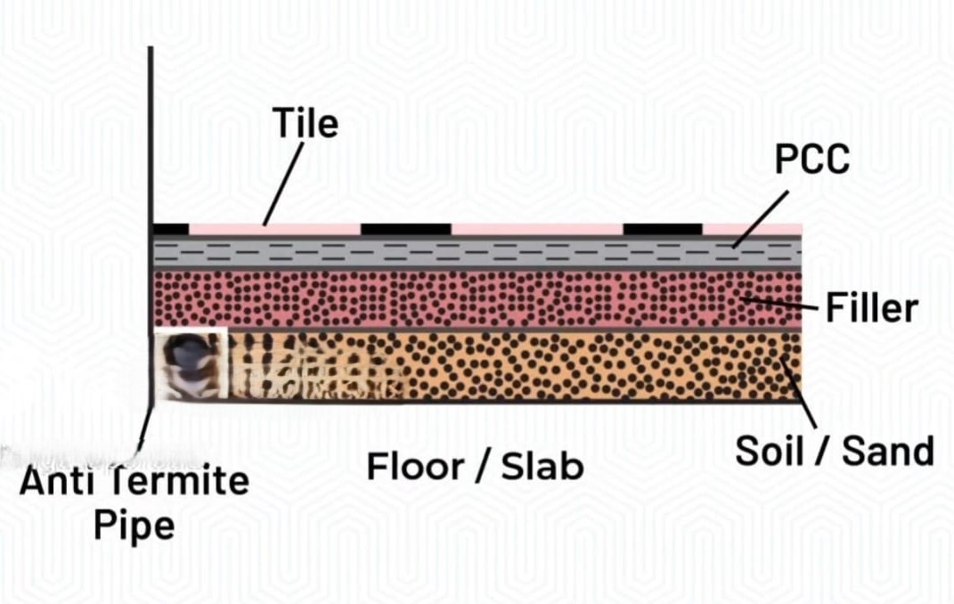 Irrigate Porous Pipe System for Anti-Termite Treatment